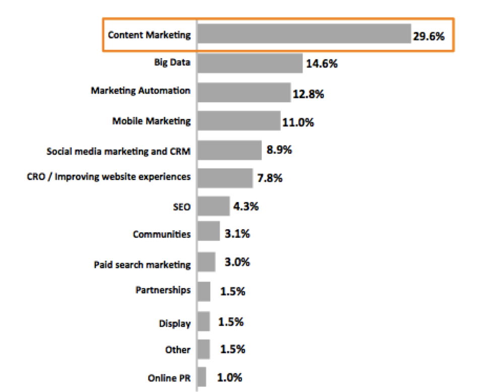 Content marketing trend