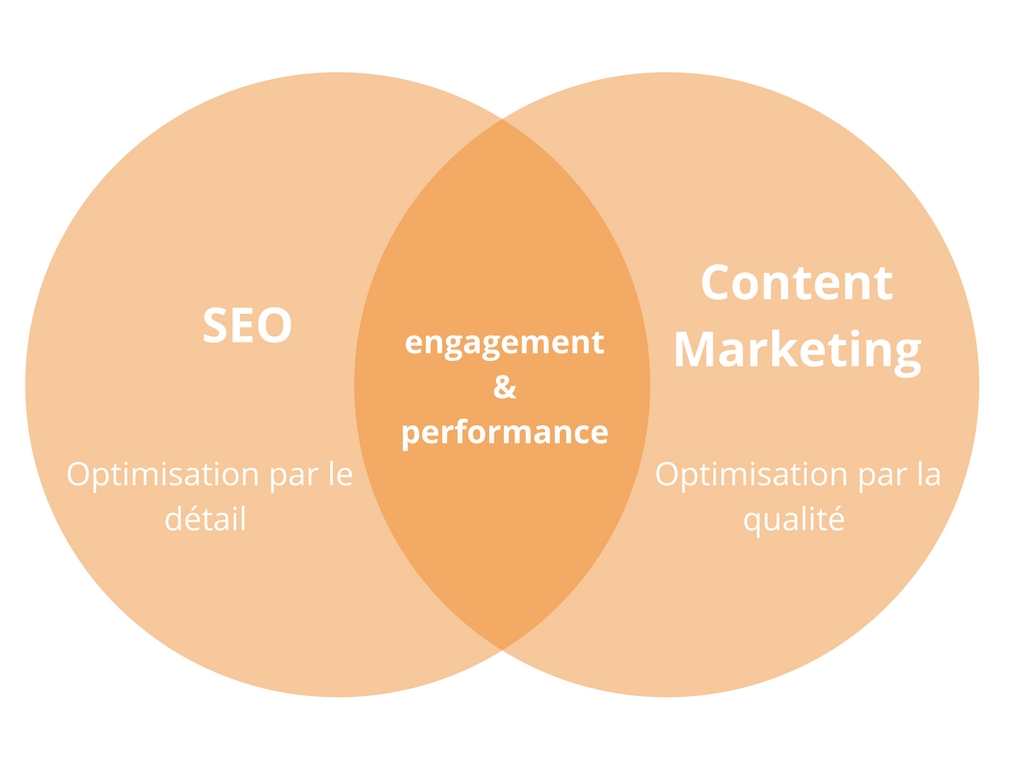 Content Marketing et SEO