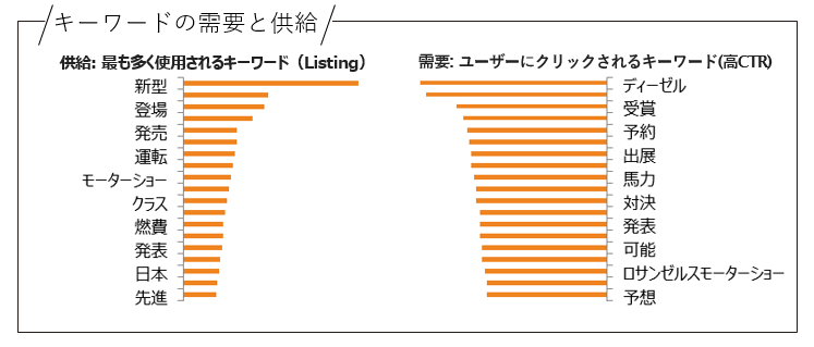 Deep Dive Report ユーザーが読みたくなる記事タイトルとは 自動車コンテンツ編 Japanese