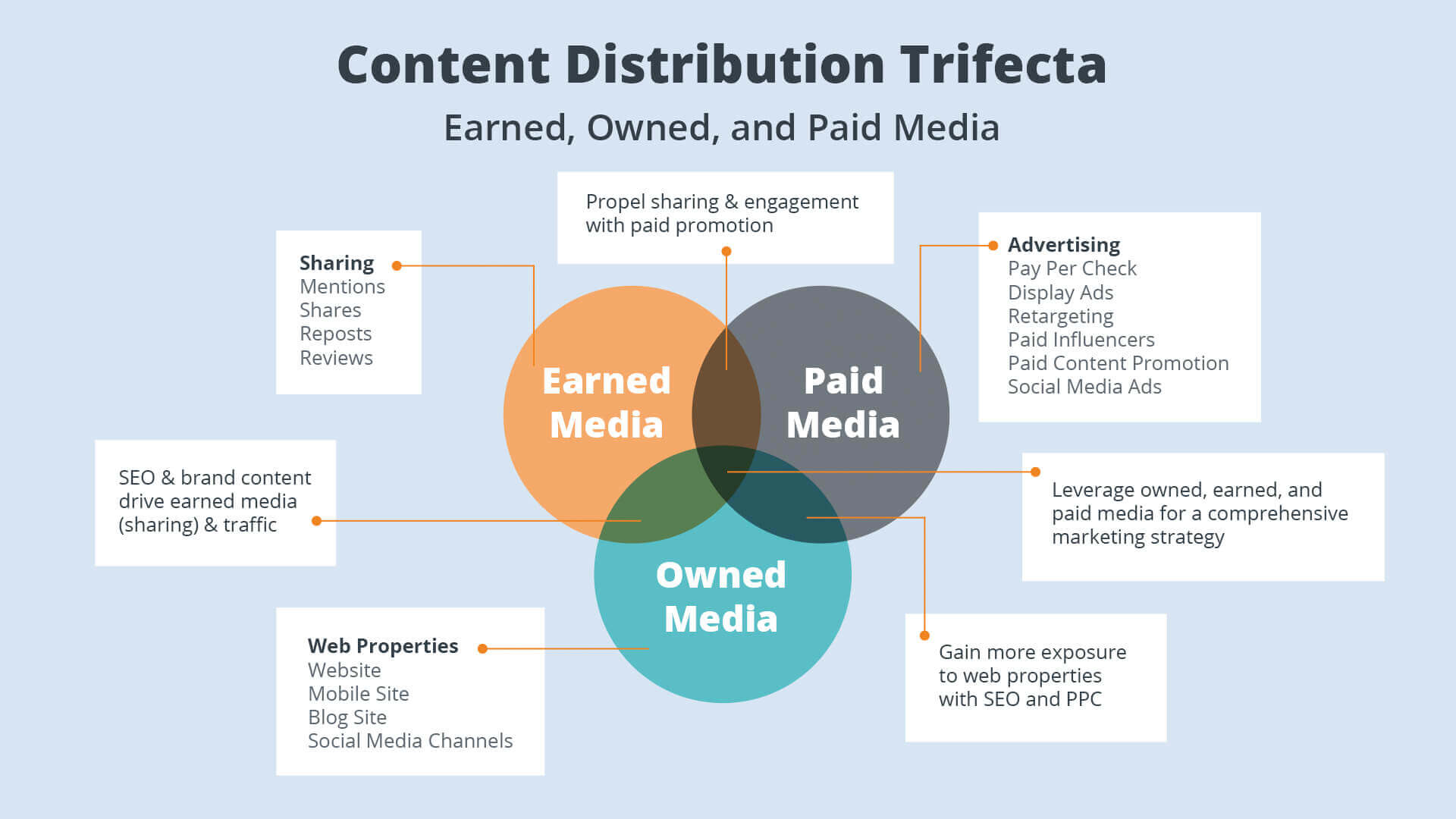 Content en us. Paid Media примеры. Схема дистрибуции контента. HR стратегия. Types of marketing Strategies.