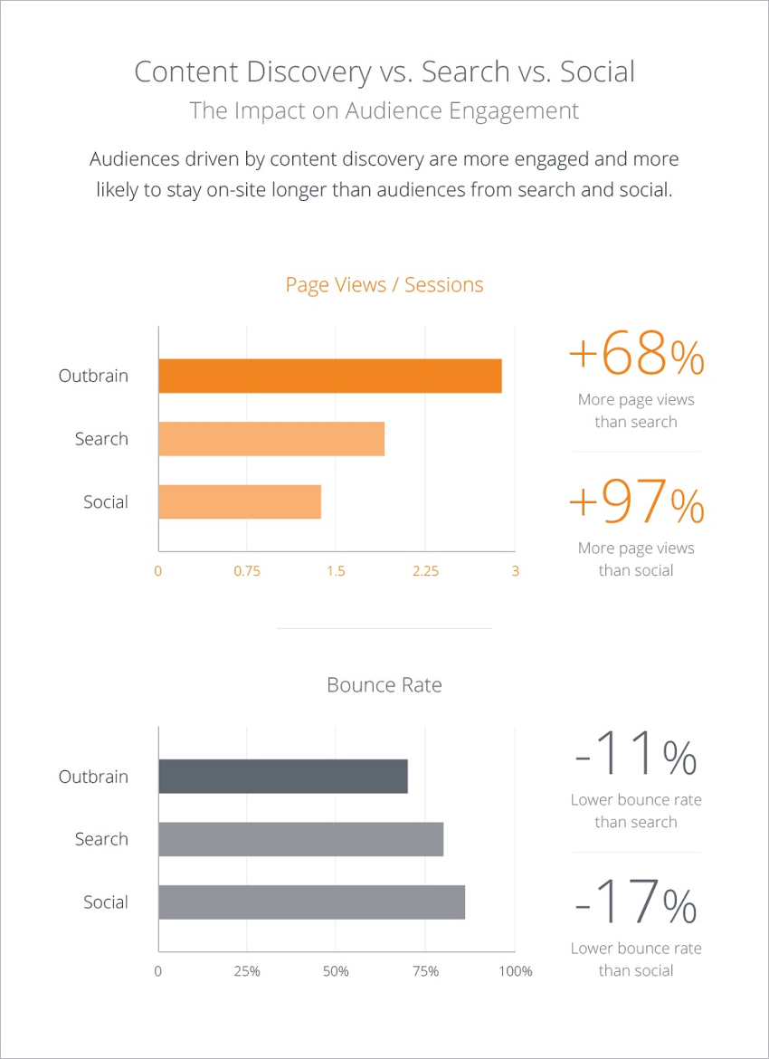 content discovery vs search vs social