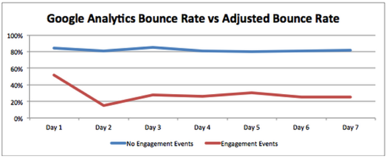 Google Analytics adjusted bounce rate
