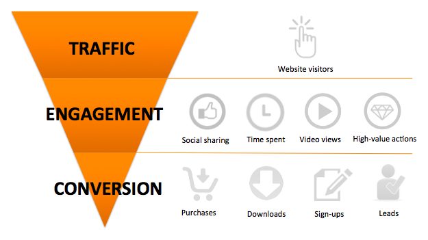 Outbrain Content KPI Funnel