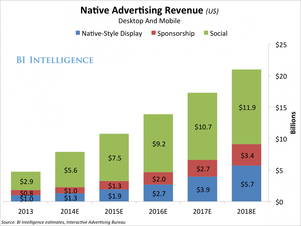 Native Advertising Revenue