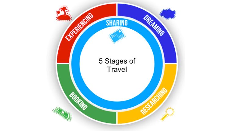 Google's 5 stages of travel