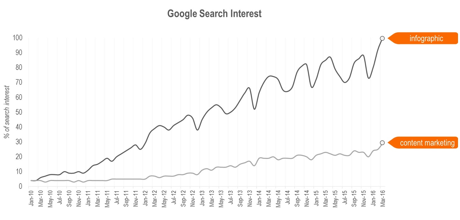 Google Search Interest Infographic