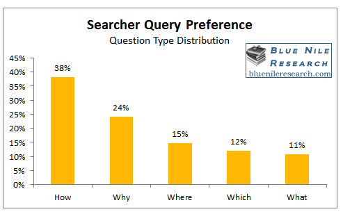 searcher query preference