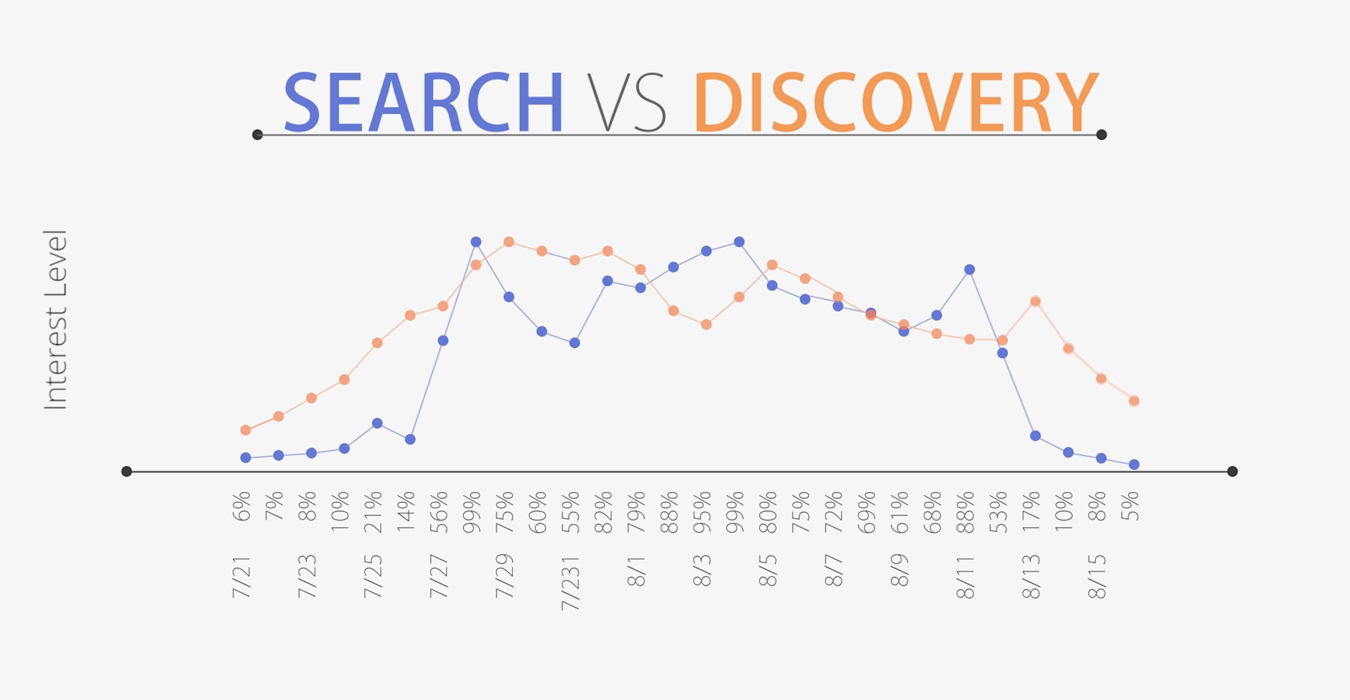 Search vs Discovery - Outbrain vs Google Trends data