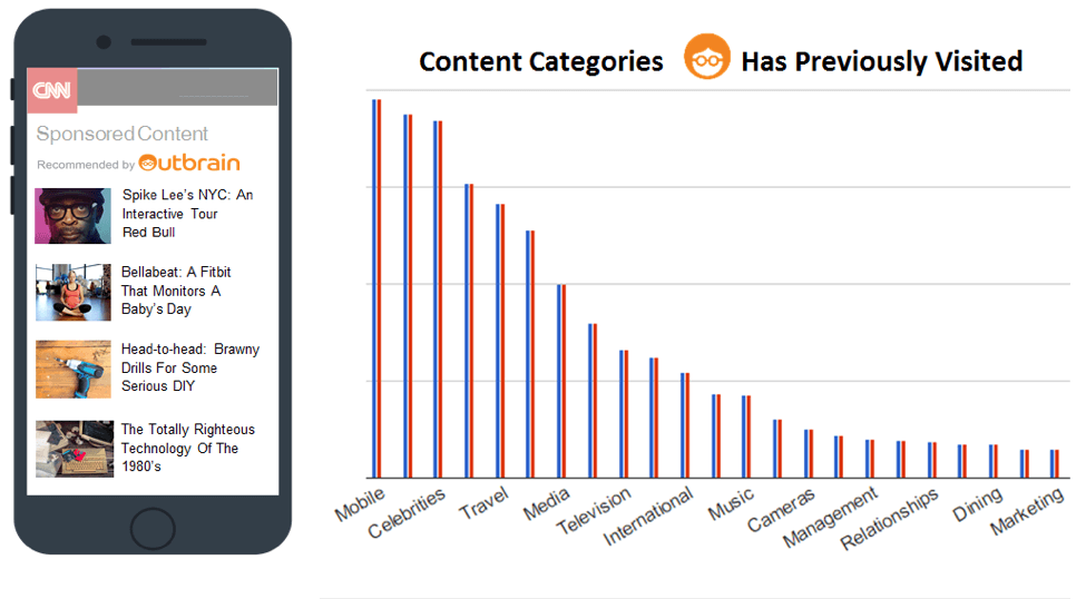 Content categories previously visited