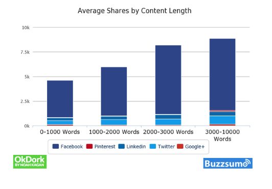 avg. shares by content length