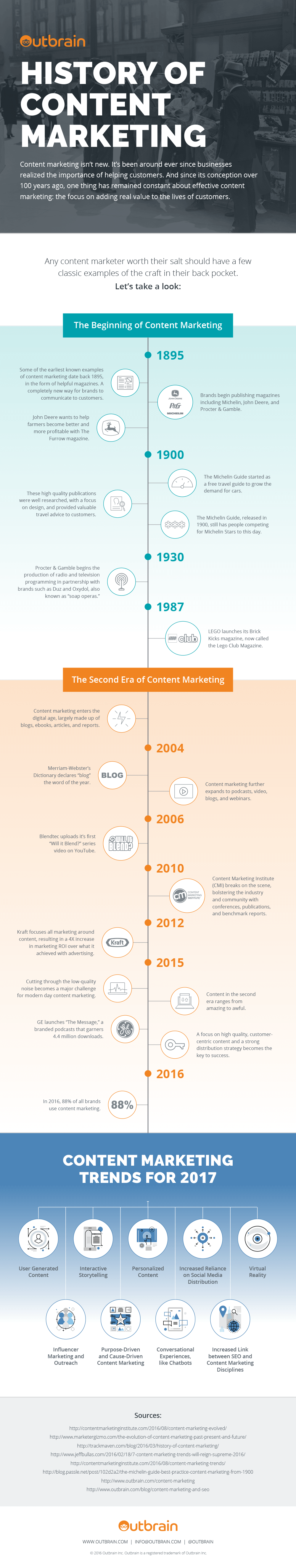 content marketing history