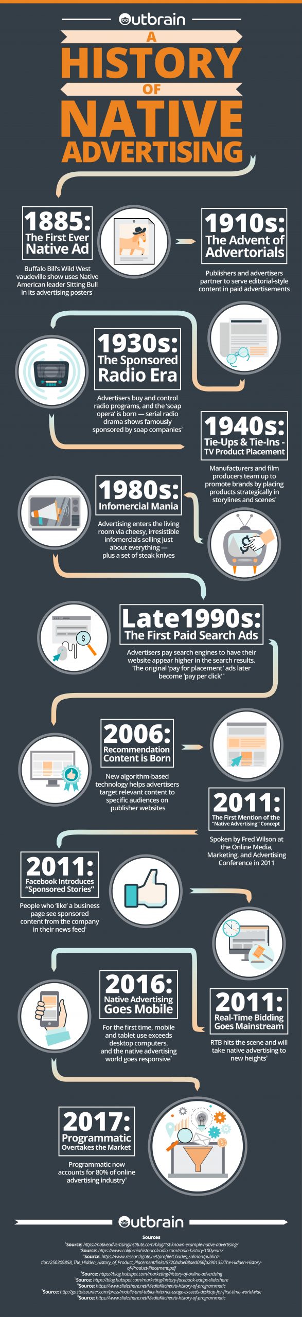 Infographic of Native Advertising history