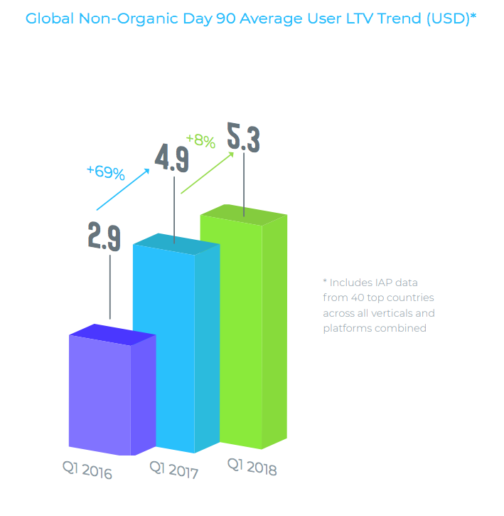 global non organic LTV trend