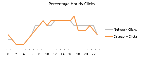 hourly clicks