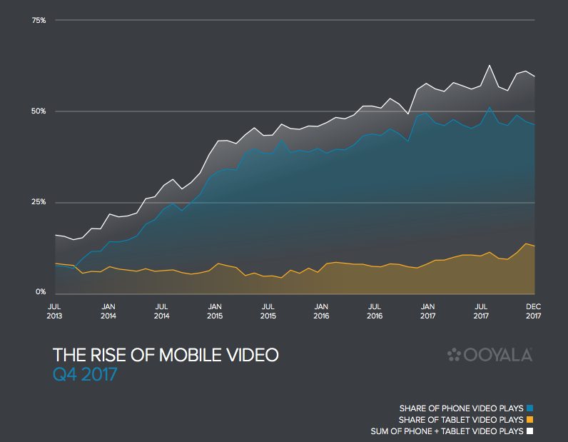 the rise of mobile video