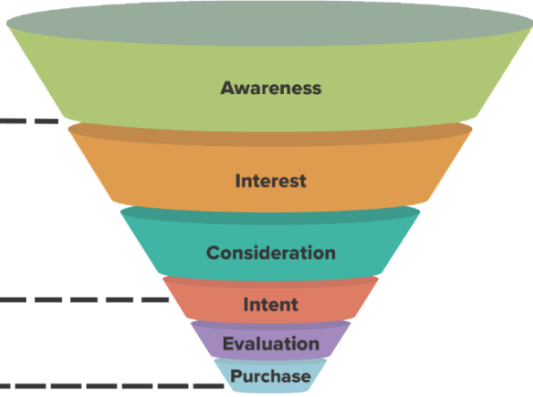 web marketing funnel