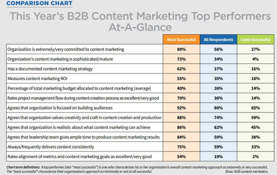 B2B Content marketing - Outbrain blog