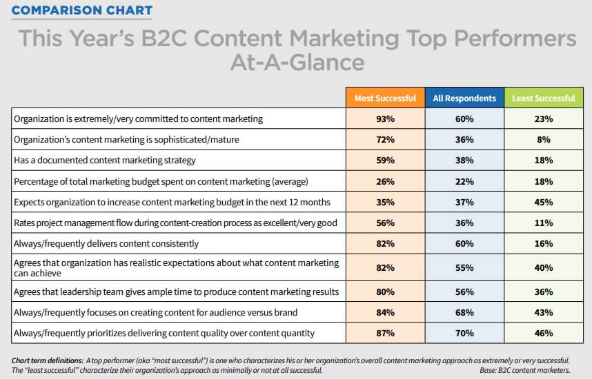 B2C Content Marketing - Outbrain
