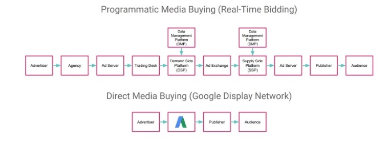 Programmatic vs Display Ads