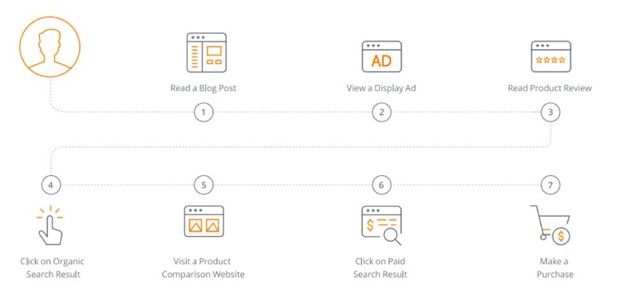 Attribution modeling