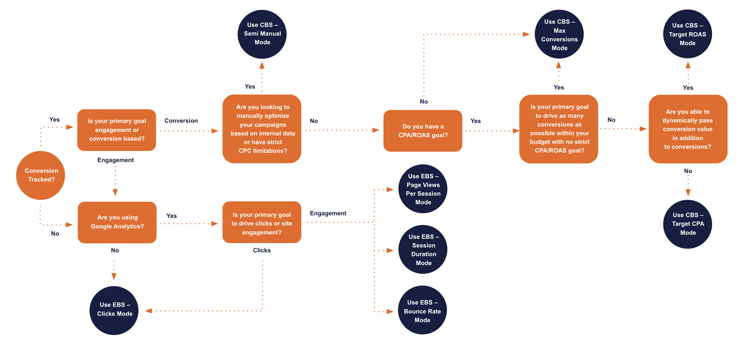 Manual CPC vs Maximize Clicks (2022) - Difference Between Manual CPC &  Maximize Clicks In Google Ads 